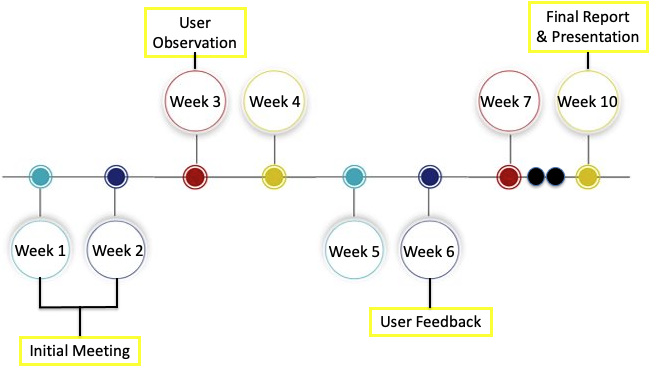 DTC project partnership timeline