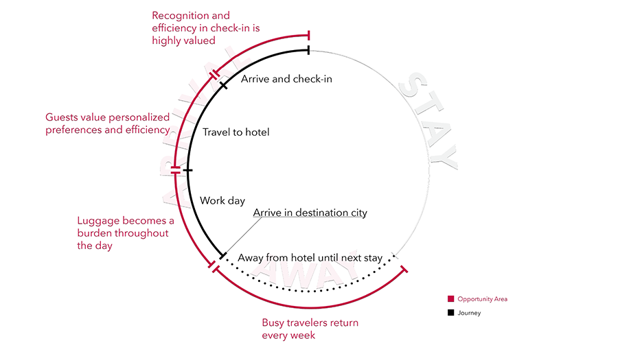 Old model of customer journey at Marriott